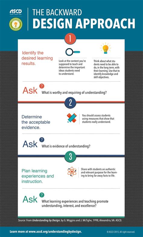 The Backward Design Approach Infographic Curriculum Planning
