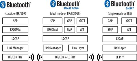 3 Configurations Between Bluetooth Versions And Device Types 44