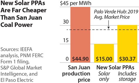 IEEFA U S Another Nail In The San Juan Zombie Carbon Capture Coffin