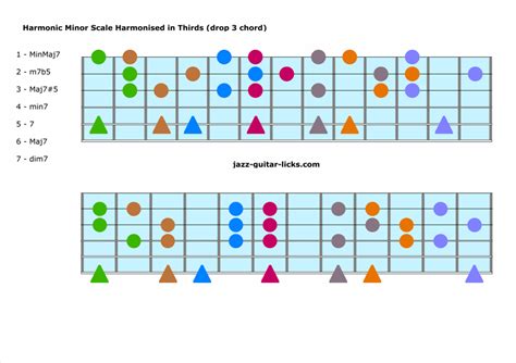 Harmonization Of The Harmonic Minor Scale Guitar Lesson Minor Scale