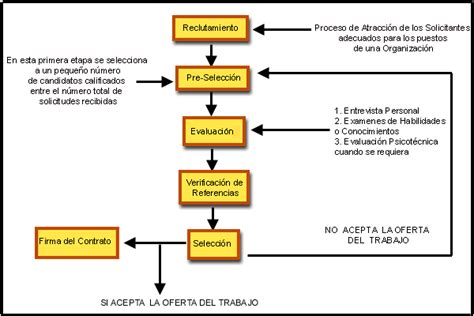 43 Proceso De Contratacion De Personal Diagrama De Flujo  Midjenum