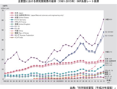 主要国における研究開発費の推移（1981 2015年）imf為替レート換算 Scienceportal China