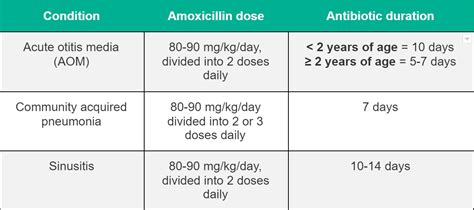 Amoxicillin Dosing Amoxicillin Dosage Chart By Weight