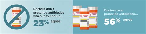 Poll Reveals Risky Use Of Antibiotics By Some Older Adults