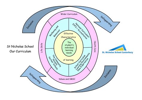 Curriculum St Nicholas School