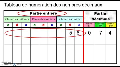 6ème Tableau De Numération Des Nombres Décimaux Youtube