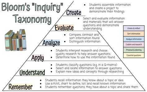 Using Blooms Taxonomy In Inquiry Based Learning Learning By Inquiry