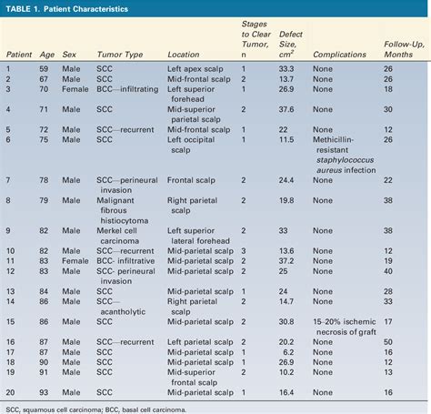 Table 1 From Reconstruction Of Scalp Wounds With Exposed Calvarium