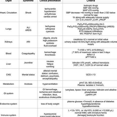 Diagnostic Criteria For Sepsis Infection Documented Or Suspected And