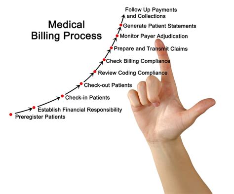 What Is Medical Billing