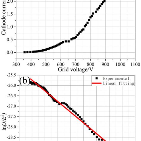 Electron Emission Characteristics Of Cnt Cold Cathode A Iv Curve