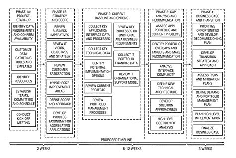 Draft decommission plan with timelines and key activities for retiring legacy system (based on activities noted above) (c). Patent US20060095309 - Method for application and infrastructure rationalization - Google Patents