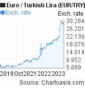 5 Years Eur Try Chart Euro Turkish Lira Rates