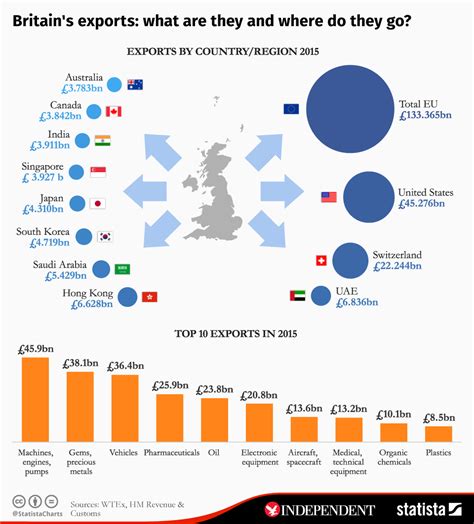 chart britain s exports what are they and where do they go statista