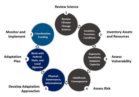 Climate Change Vulnerability Assessment And Adaptation Strategy