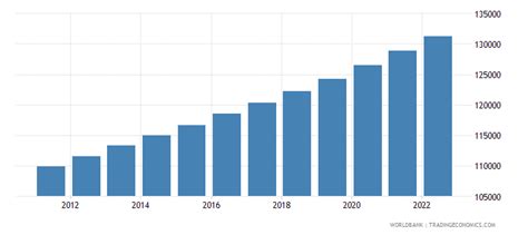 Kiribati Population Total 1960 2019 Data 2021 Forecast