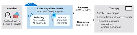Ai In Azure Cognitive Search Architecture And Implementation Reverasite