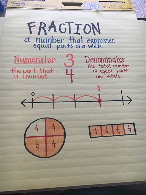 Fraction Anchor Chart For Third Grade Math Expressions Fractions