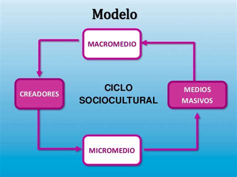 Modelo Del Ciclo Sociocultural De Moles