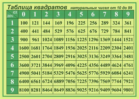 И18 Таблица квадратов натуральных чисел Информационные стенды