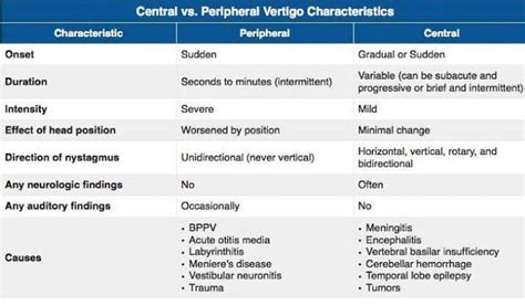 Central Vs Peripheral Vertigo Medizzy