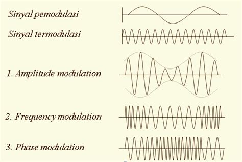 Modulasi dan Teknik Modulasi