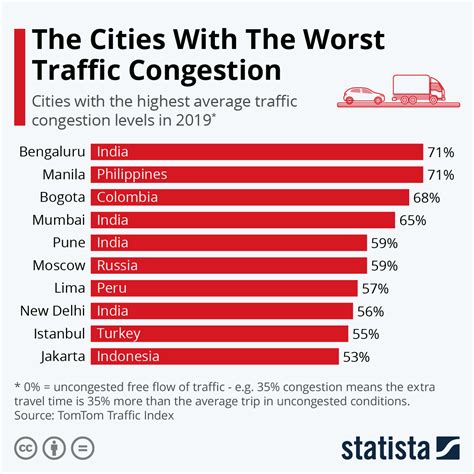 Monster Traffic Jams Around The World Infographic Visualistan