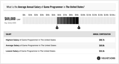 Game Programmer Salary Actual 2024 Projected 2025 Velvetjobs