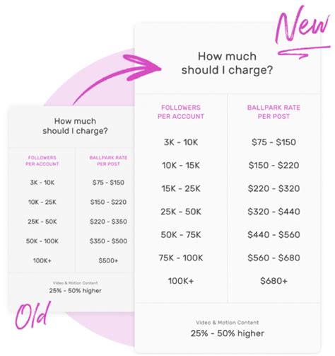 How Much Should You Pay Social Media Influencers Smperth