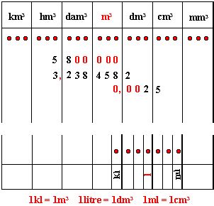 5,8 hm 3 à convertir en mètres cubes. Il faut ajouter des 0 de façon à cequ'il y ait trois ...
