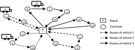 An Example Of Vehicle Routing Problem With Multiple Trips Download