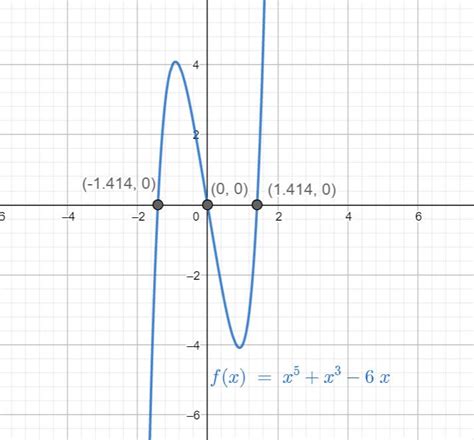 A Find The Zeros Algebraically B Use A Graphing Utility Quizlet