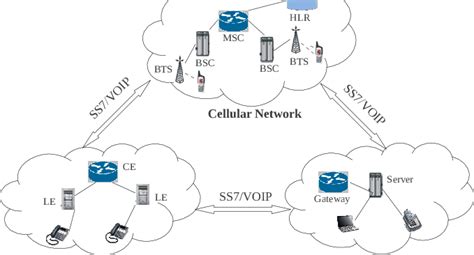 An Example Telephone Network Architecture Where Different Carriers Are