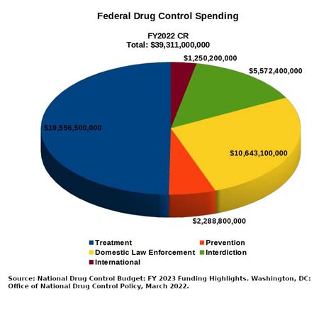 Us National Drug Control Budget Drug Policy Facts