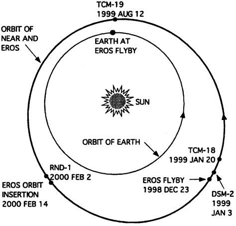 Eros Asteroid Orbit Map