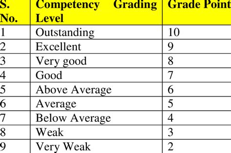 Competency Rating Model In A Given Skill Based On 1 10 Rating Scale