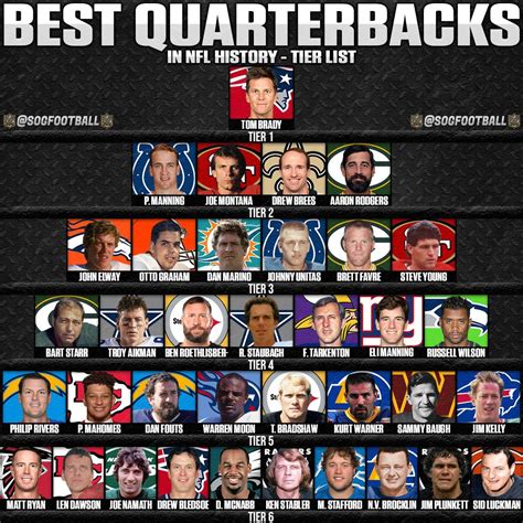 Nfl Quarterback Rankings All Time Tier List Community Rankings Sexiezpicz Web Porn