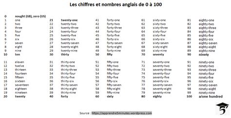 Comment Écrire Les Nombres En Anglais De 0 à 1000 Les Nombres En
