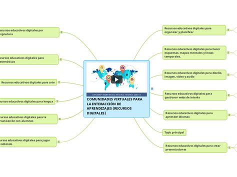 Comunidades Virtuales Para La InteracciÓn Mind Map