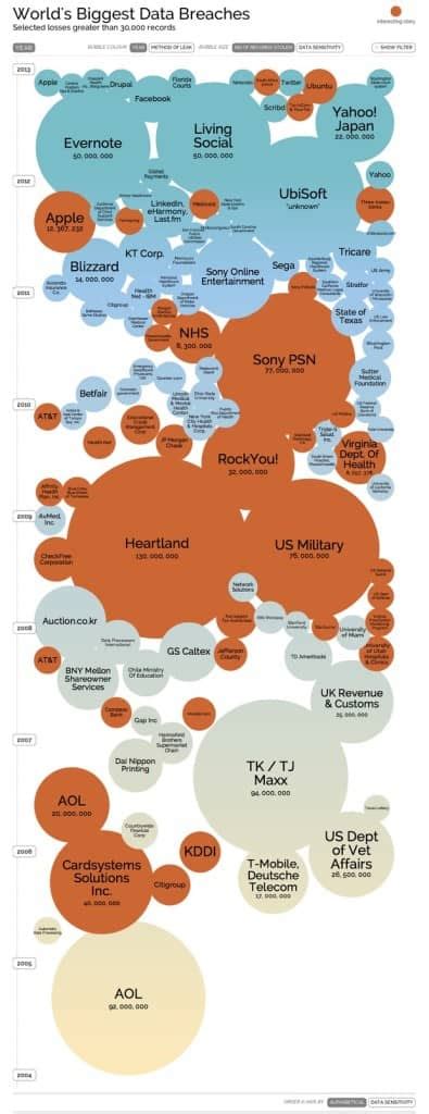 Οι μεγαλύτερες παραβιάσεις δεδομένων στον κόσμο Infographic SecNews gr