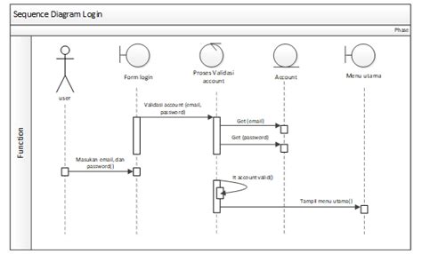Contoh Sequence Diagram Input Data Php Imagesee