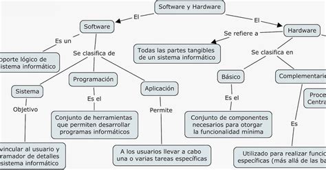 Tics Enfermeria No 1 Resumen Y Mapa Conceptual Software Y Hardware