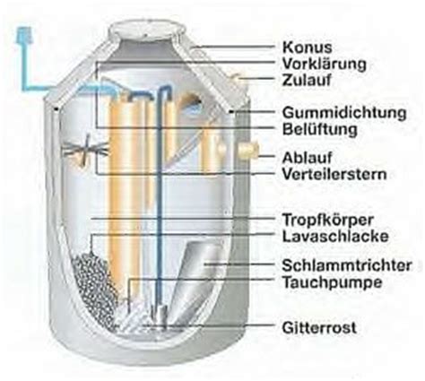 Entspricht die kläranlage selber bauen der stufe an qualität, die ich als kunde in. Kläranlage - Tropfkörperanlage - SHKwissen - HaustechnikDialog