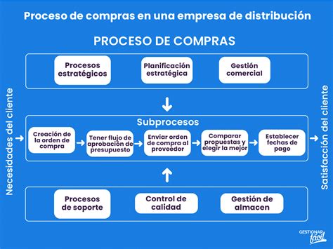 Proceso De Compras De Una Empresa Fases Del Procedimiento De Compras