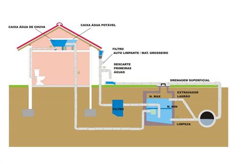 sistema de reutilização da água da chuva o que É como montar e mais