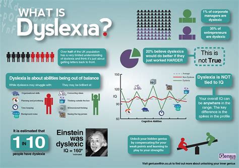 The 6 Best Infographics About Dyslexia And Adhd Smarts