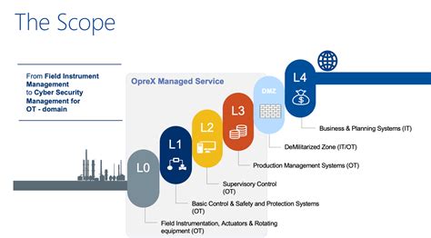 Oprex Managed Service Yokogawa Electric Korea Co Ltd