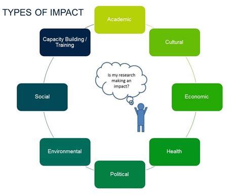 Types Of Research Impact Research Engagement And Impact Guides At