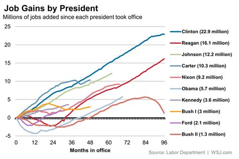 In Ranking Presidents By Job Creation Obama Still Lags Wsj