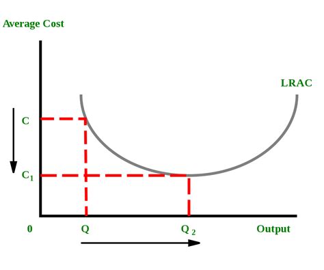 Internal economies of scale help firm in reducing the marginal cost or average cost per unit. Economies of scale - Wikipedia